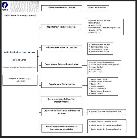 Organigramme général non nominatif