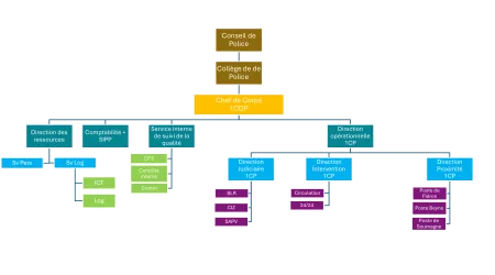 Organigramme de la zone de police Beyne/Fléron/Soumagne