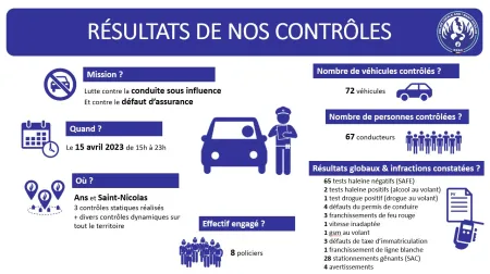 résultats des contrôles routiers du 15 avril 2023