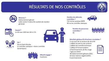 résultats des contrôles routiers du 30 mars 2023