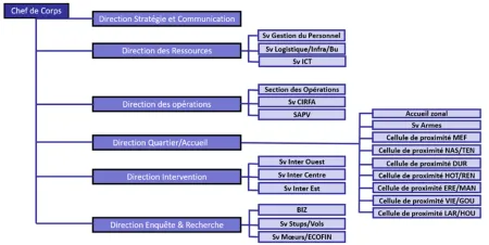 Organigramme zp5300 nouvelle version