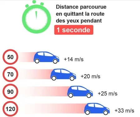 distance parcourue