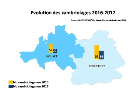 Evoluation cambriolages