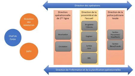 Organigramme