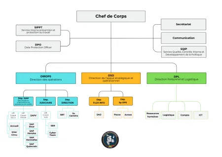 Organigramme