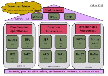 organigramme de la ZP TRIEUX