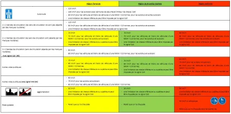 Tableau des limitations de vitesse par région
