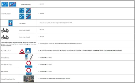 Tableau des limitations de vitesse