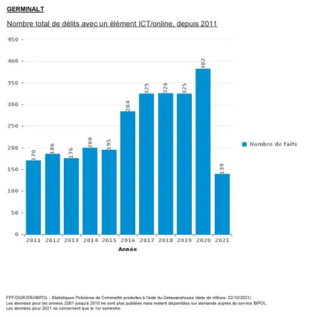 Statistiques criminalité ICT