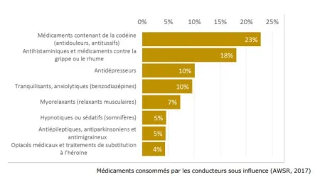 Médicaments consommées par les conducteurs sous influence