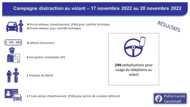 Résultats de l'action de contrôle intégrée dans le cadre de la lutte contre la distraction au volant