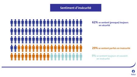 Moniteur de Sécurité 2022 - Sentiment d'insécurité