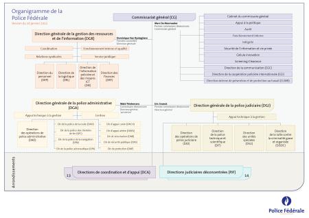 Organigramme de la Police Fédérale (16/01/2023)
