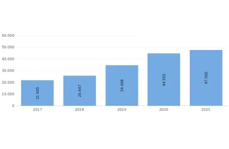 Graphique : nombre de faits enregistrés en matière de criminalité informatique, par année