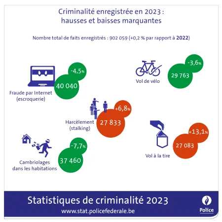 Les statistiques de criminalité 2023 ont été dévoilées