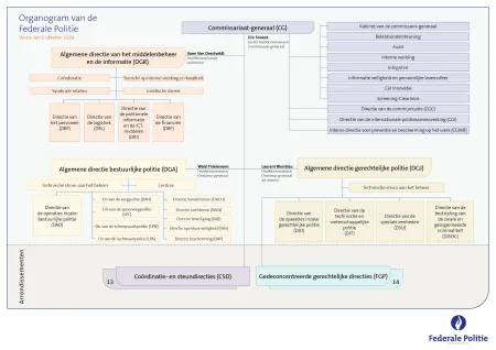Organogram van de Federale Politie (05/10/2024)