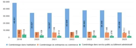 Cambriolages