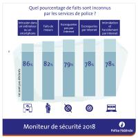 Moniteur de sécurité 2018