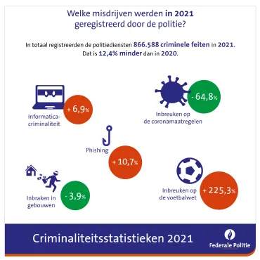 De politiële criminaliteitsstatistieken voor het jaar 2021 zijn gepubliceerd! 