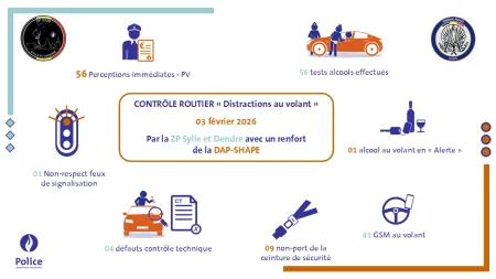 Résultats safety day Fev 2026